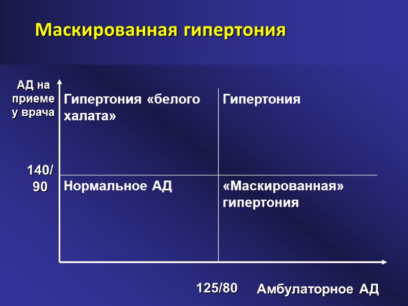 Маскированная гипертония АД на приеме у врача Амбулаторное АД 140/90 125/80